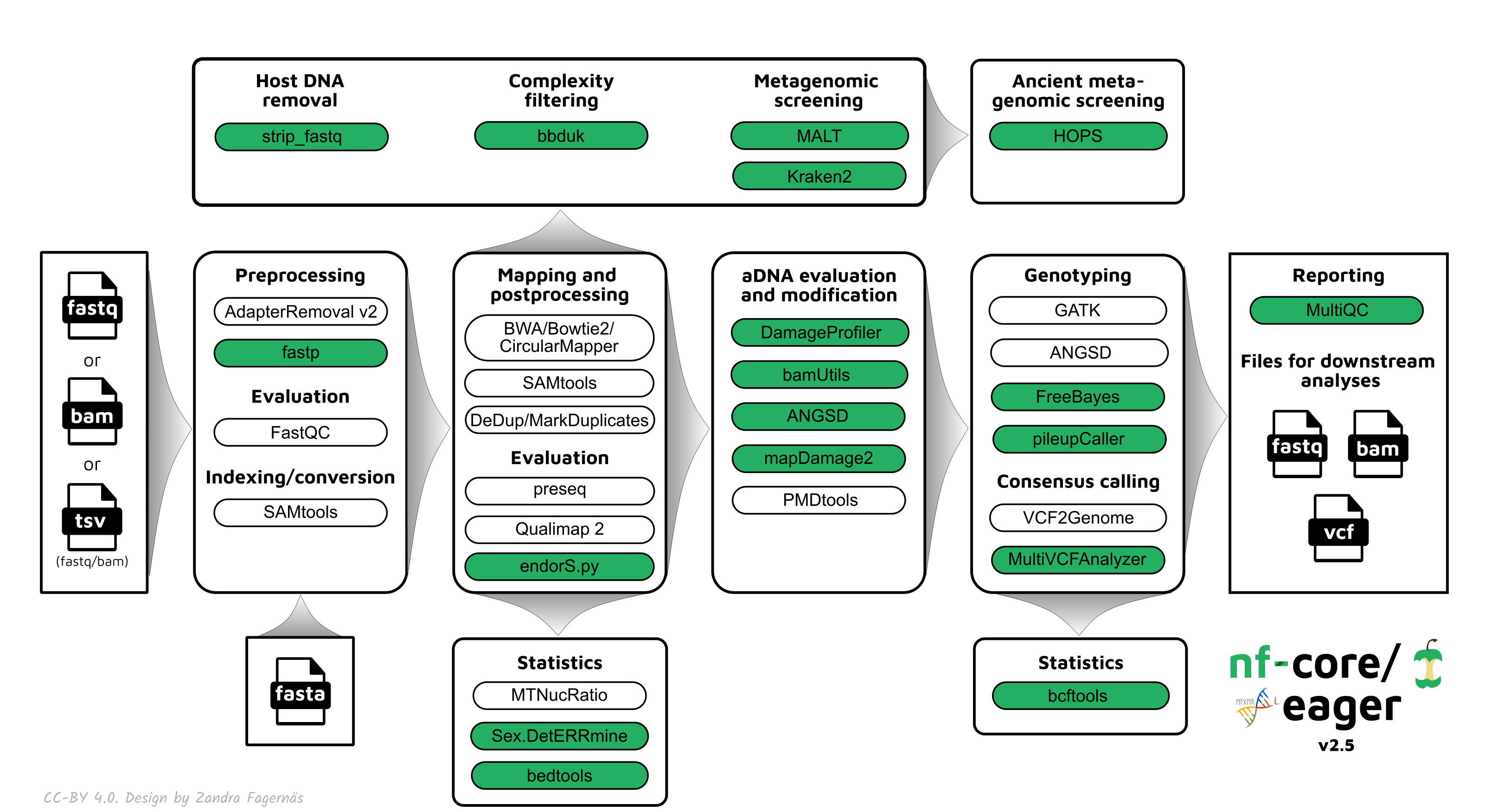 nf-core/eager workflow simple